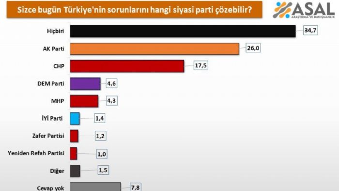 Asal Aratrma'nn anketi: Trkiye'nin sorunlarn hangi siyasi parti zebilir?