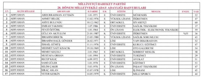 Adıyaman Milliyetçi Hareket Partisinden 17 Aday Adayı