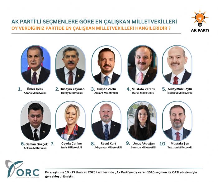 AK Parti Seçmenine Göre En Çalışkan Milletvekilleri Açıklandı: Resul Kurt Listede 8. Sırada!